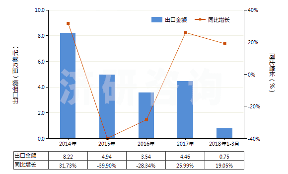 2014-2018年3月中國推土機(jī)或側(cè)鏟推土機(jī)用鏟(HS84314200)出口總額及增速統(tǒng)計